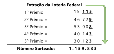 Tabela de premiação
